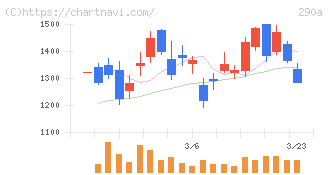Ｓｙｎｓｐｅｃｔｉｖｅ(290A)の日足チャート