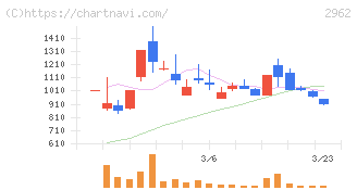 テクニスコ(2962)の日足チャート