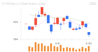 ＡＤワークスグループ(2982)の日足チャート