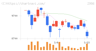 ＬＡホールディングス(2986)の日足チャート
