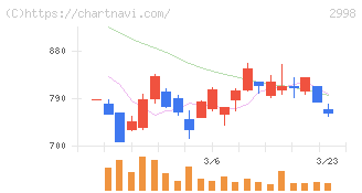 クリアル(2998)の日足チャート