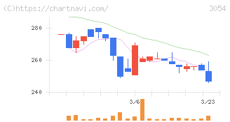 ハイパー(3054)の日足チャート