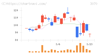 ジェリービーンズグループ(3070)の日足チャート