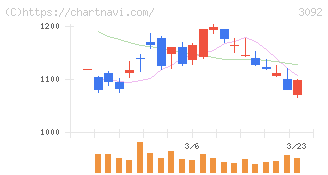 ＺＯＺＯ(3092)の日足チャート