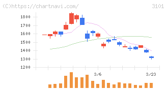 東洋紡(3101)の日足チャート