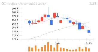 ＭＥＲＦ(3168)の日足チャート