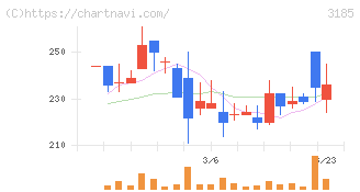 夢展望(3185)の日足チャート
