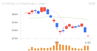 ネクステージ(3186)の日足チャート