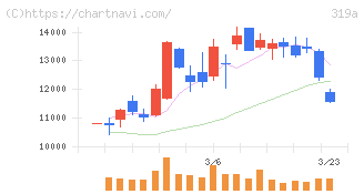 技術承継機構(319A)の日足チャート