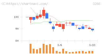 ファンドクリエーショングループ(3266)の日足チャート