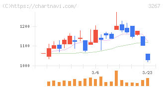 フィル・カンパニー(3267)の日足チャート