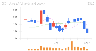 日本コークス工業(3315)の日足チャート