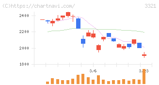 ミタチ産業(3321)の日足チャート
