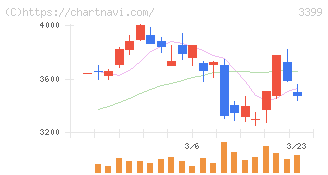 丸千代山岡家(3399)の日足チャート