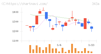 ＩＡＣＥトラベル(343A)の日足チャート