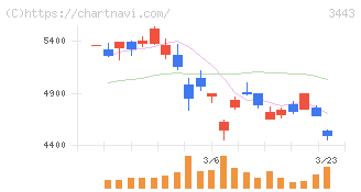 川田テクノロジーズ(3443)の日足チャート