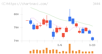 菊池製作所(3444)の日足チャート