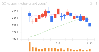 ジェイテックコーポレーション(3446)の日足チャート