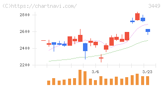 テクノフレックス(3449)の日足チャート