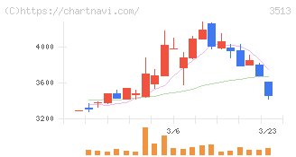イチカワ(3513)の日足チャート