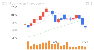 ベガコーポレーション(3542)の日足チャート