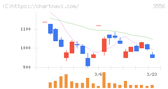 リネットジャパングループ(3556)の日足チャート