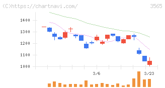 アセンテック(3565)の日足チャート