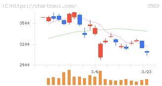 セーレン(3569)の日足チャート