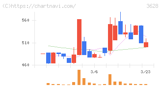 データホライゾン(3628)の日足チャート