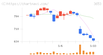 モルフォ(3653)の日足チャート