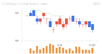 ｅｎｉｓｈ(3667)の日足チャート