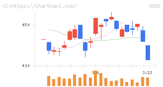 コロプラ(3668)の日足チャート