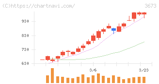 ブロードリーフ(3673)の日足チャート