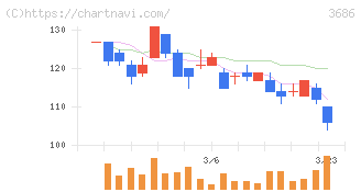 ディー・エル・イー(3686)の日足チャート