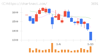 デジタルプラス(3691)の日足チャート