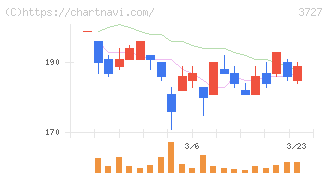 アプリックス(3727)の日足チャート