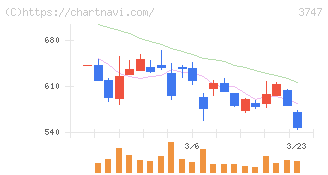 インタートレード(3747)の日足チャート
