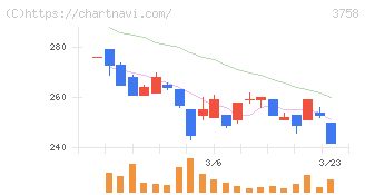 アエリア(3758)の日足チャート