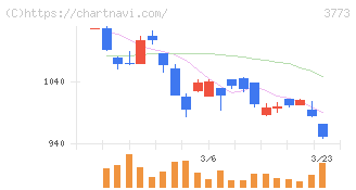 アドバンスト・メディア(3773)の日足チャート