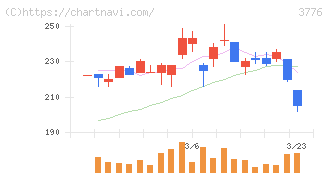 ブロードバンドタワー(3776)の日足チャート