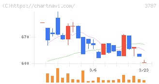 テクノマセマティカル(3787)の日足チャート