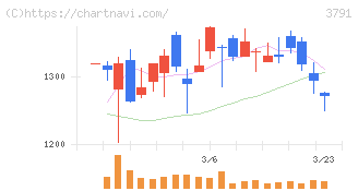 ＩＧポート(3791)の日足チャート