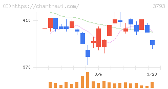 ドリコム(3793)の日足チャート