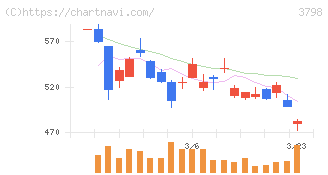 ＵＬＳグループ(3798)の日足チャート