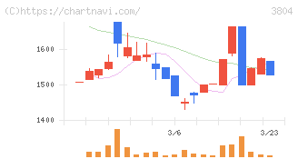 システム　ディ(3804)の日足チャート