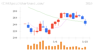 サイバーステップホールディングス(3810)の日足チャート