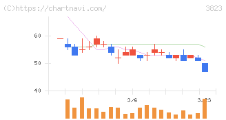ＴＨＥ　ＷＨＹ　ＨＯＷ　ＤＯ　ＣＯＭＰＡＮＹ(3823)の日足チャート
