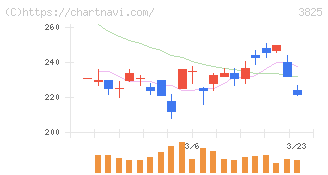 リミックスポイント(3825)の日足チャート