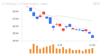 アドソル日進(3837)の日足チャート