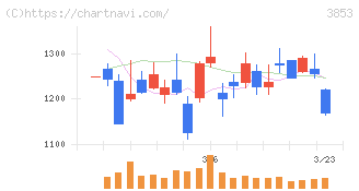 アステリア(3853)の日足チャート